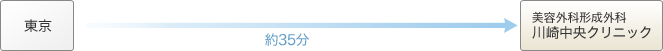 東京駅から車で川崎中央クリニックに行く場合の所要時間図