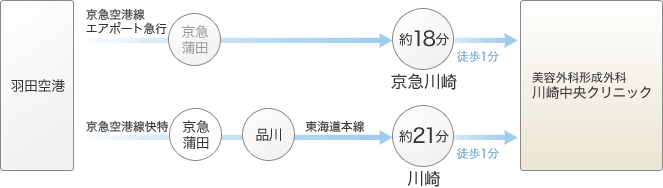 羽田空港から電車で川崎中央クリニックに行く場合の所要時間図