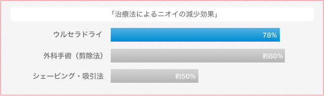 「治療法によるニオイの減少効果」